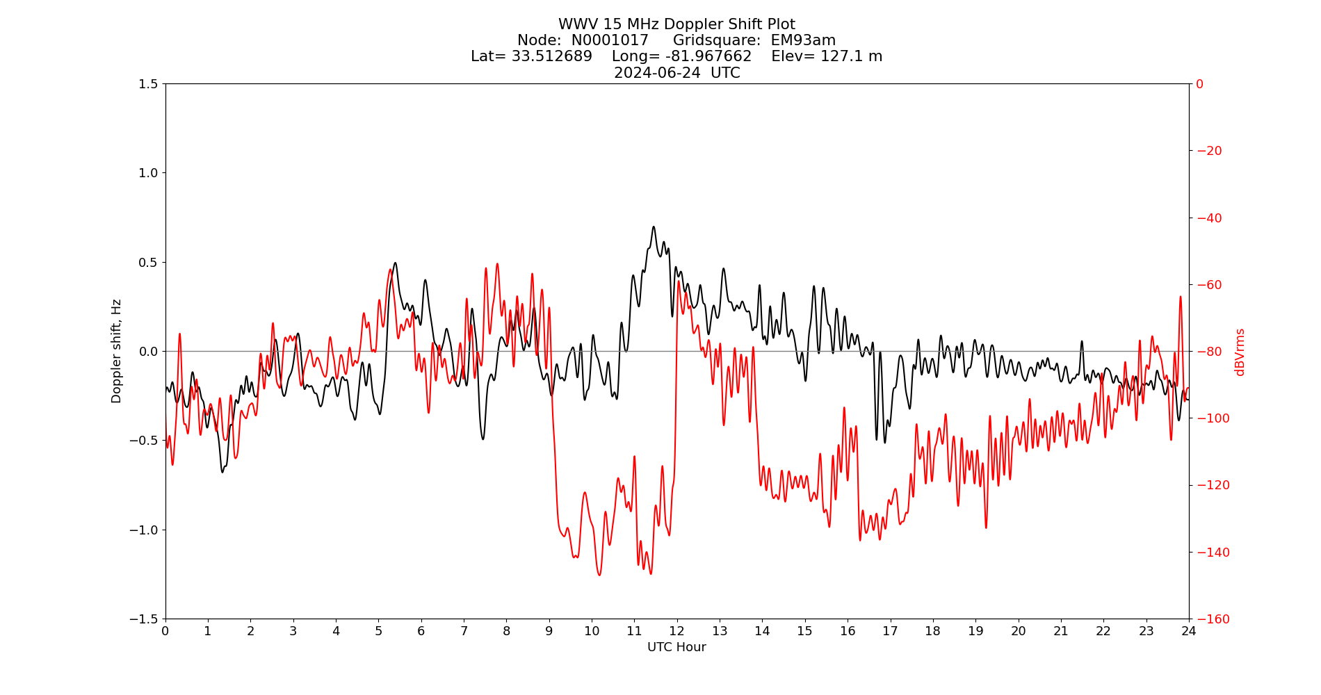 Graph for Observation Unavailable