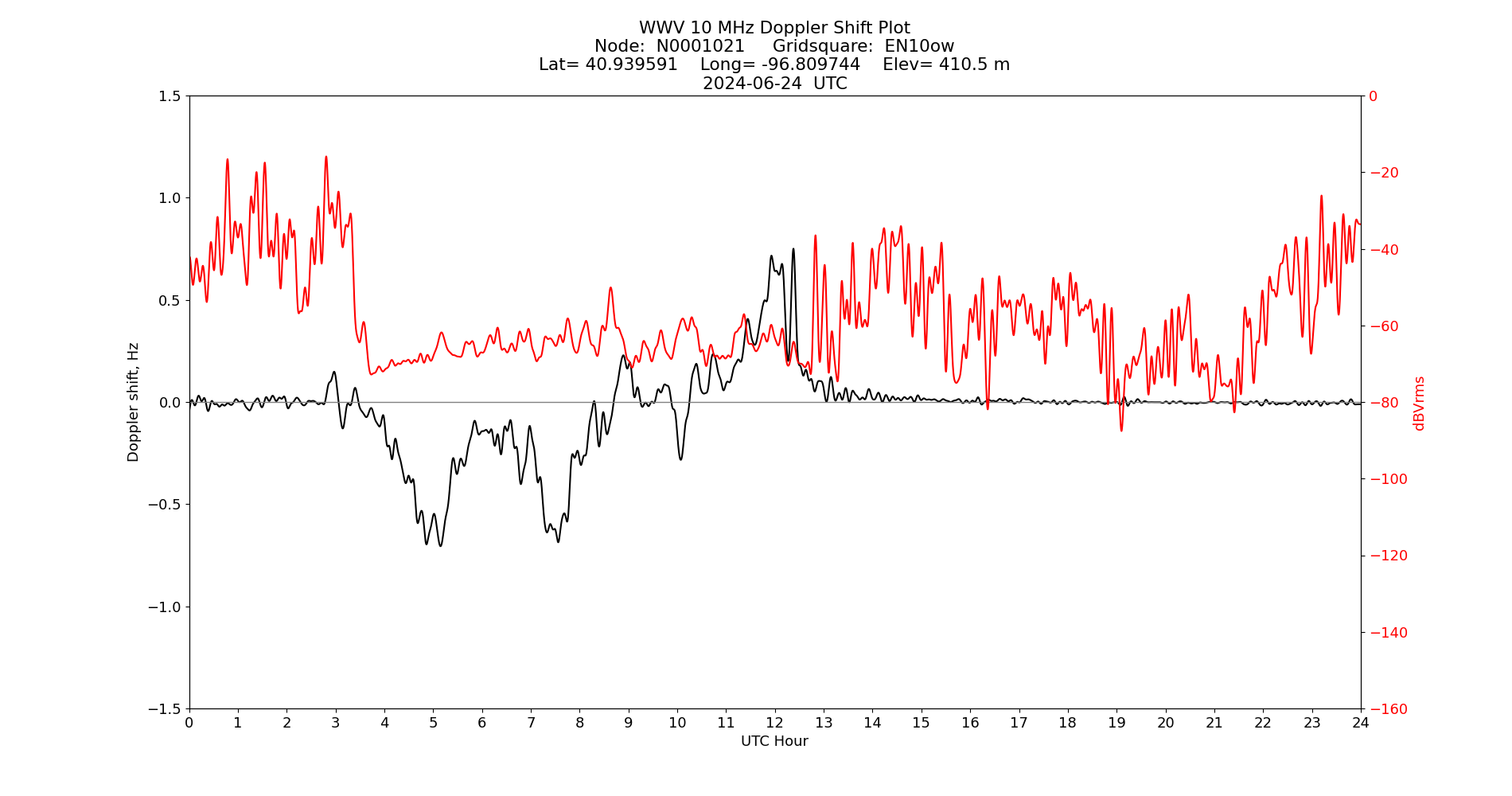 Graph for Observation Unavailable