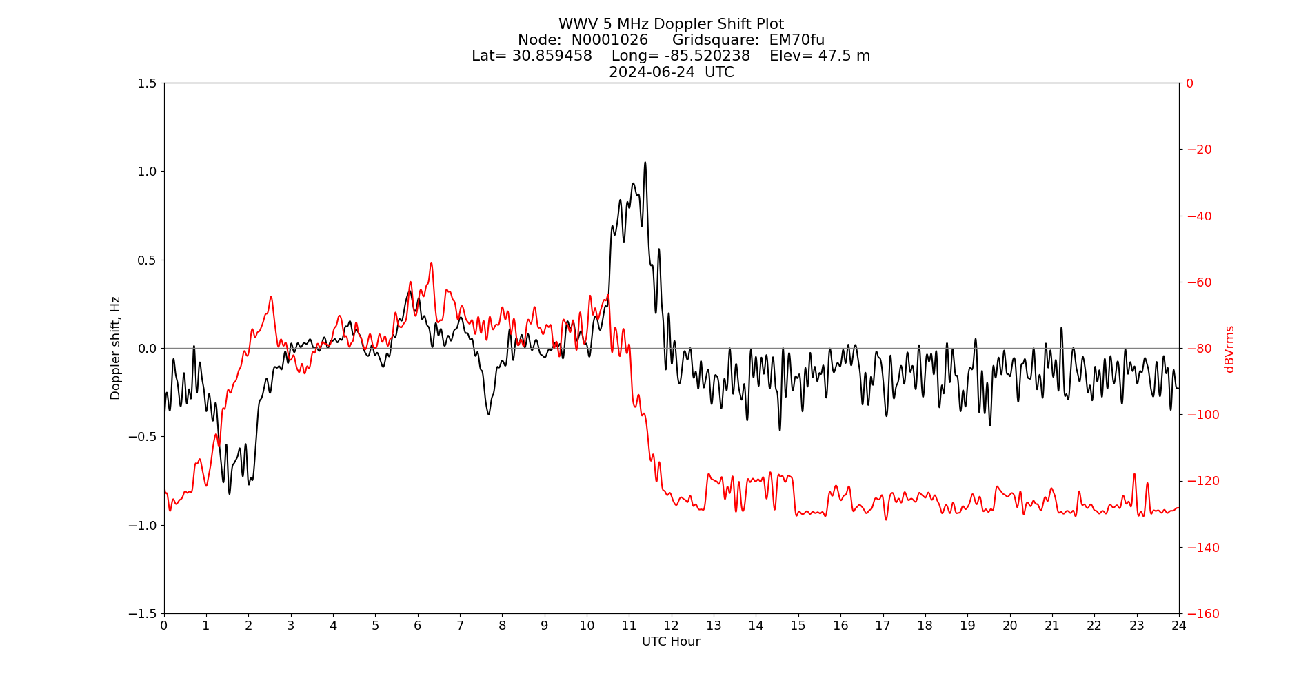 Graph for Observation Unavailable
