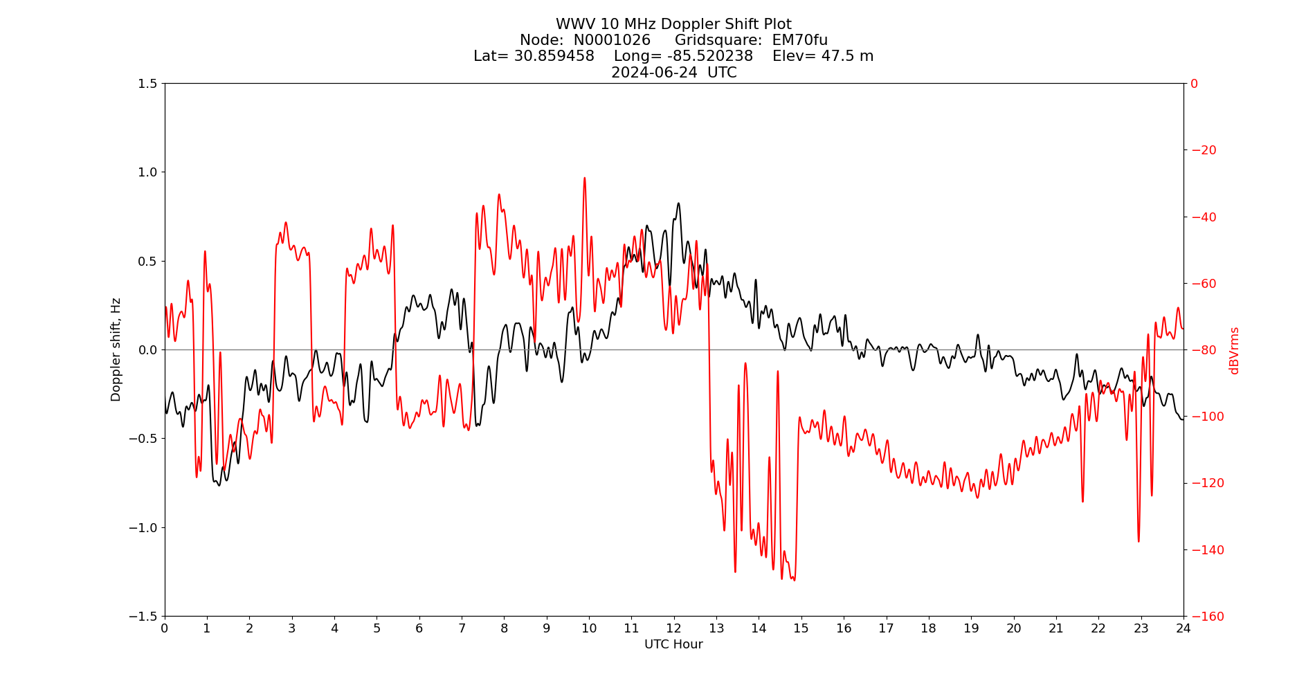 Graph for Observation Unavailable