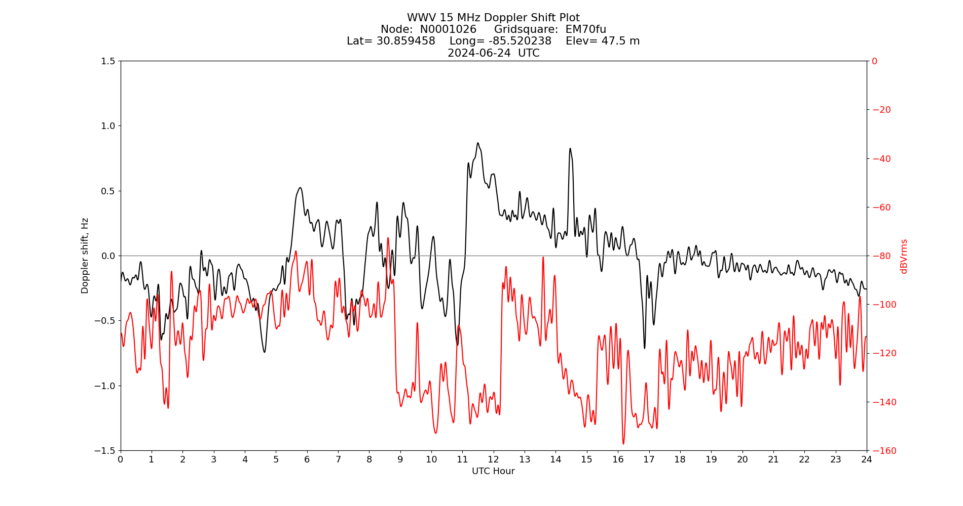Graph for Observation Unavailable