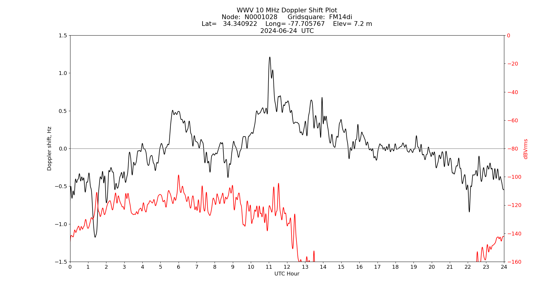 Graph for Observation Unavailable