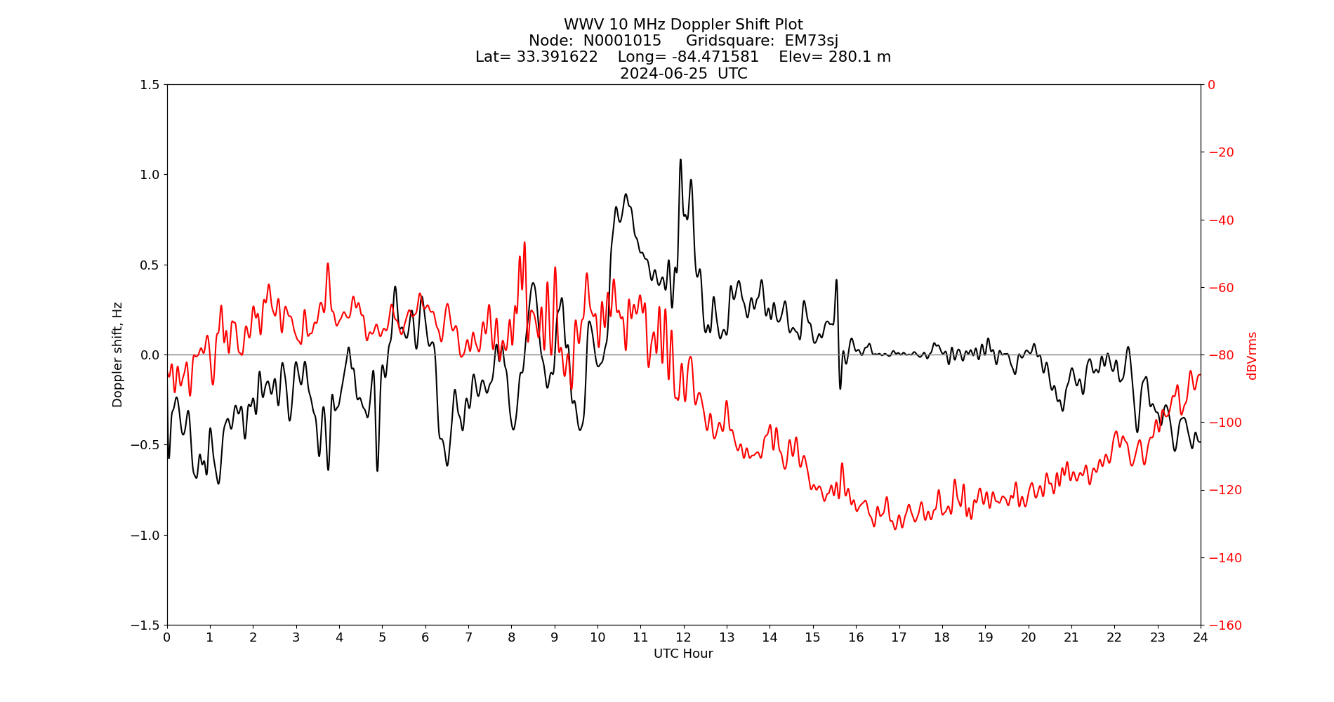 Graph for Observation Unavailable