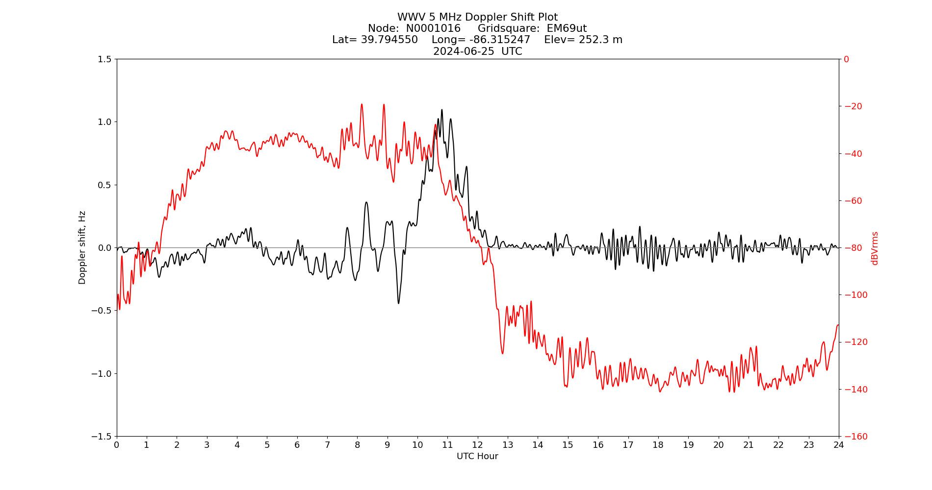 Graph for Observation Unavailable