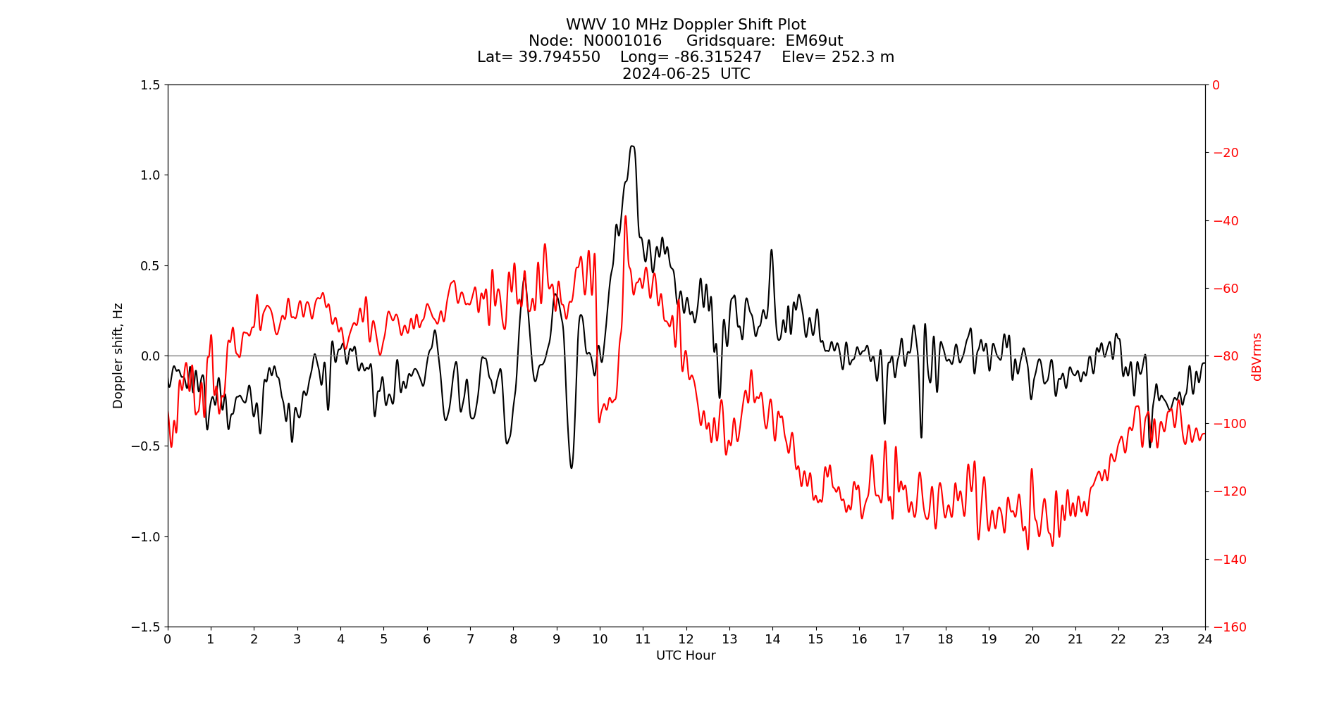 Graph for Observation Unavailable