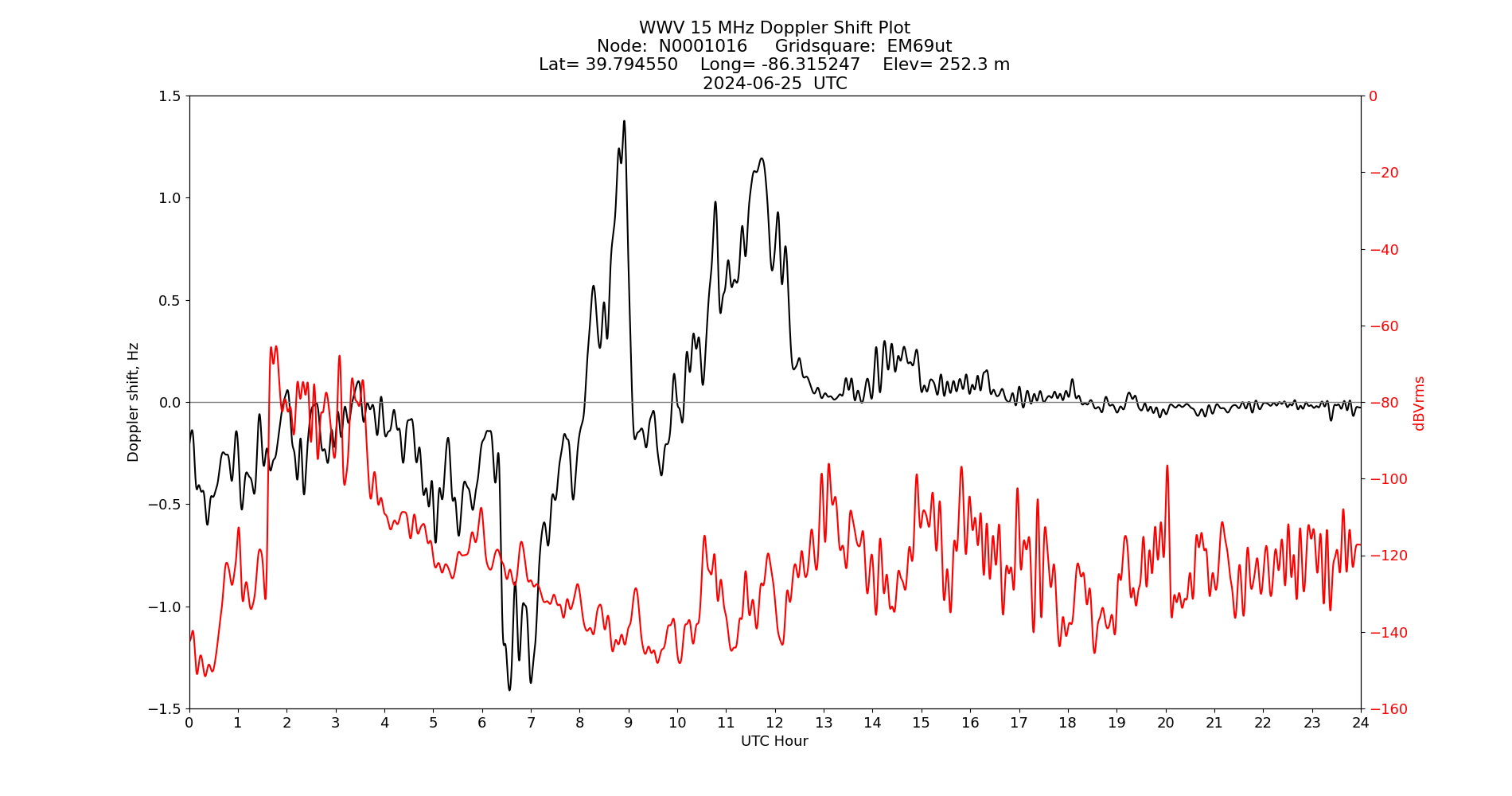 Graph for Observation Unavailable