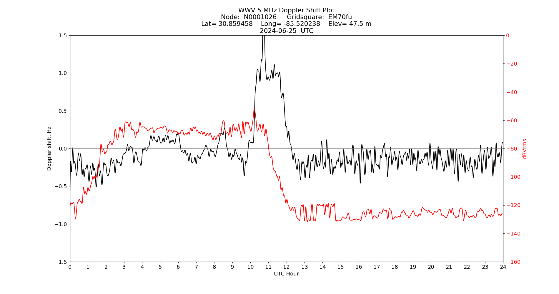 Graph for Observation Unavailable