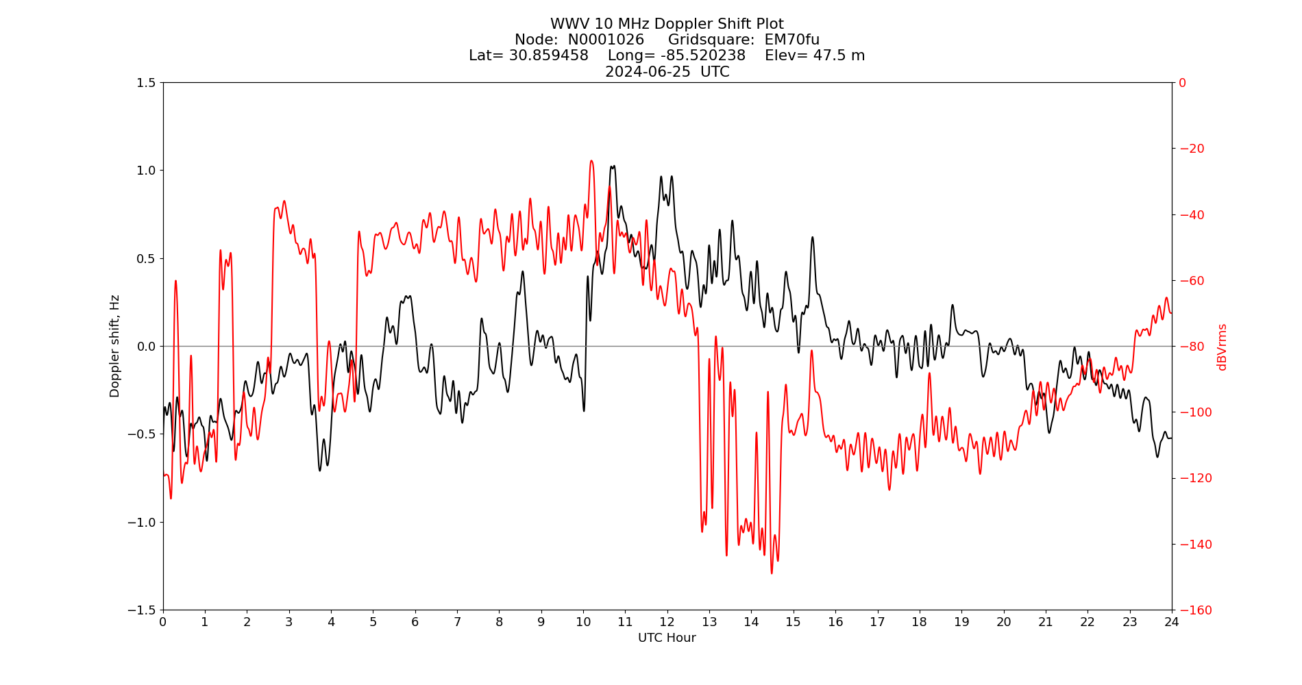 Graph for Observation Unavailable