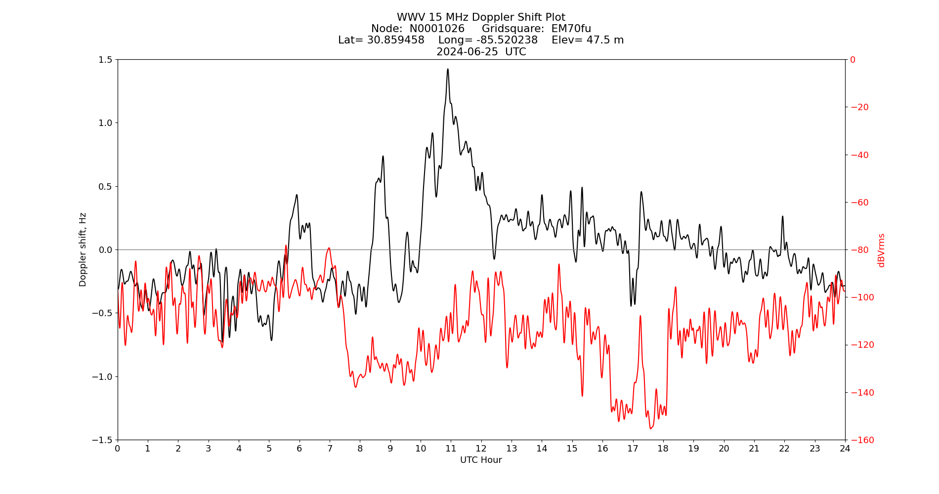 Graph for Observation Unavailable