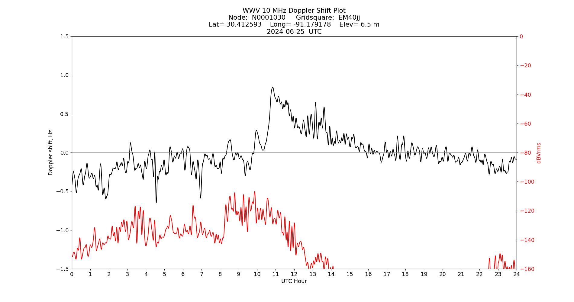 Graph for Observation Unavailable