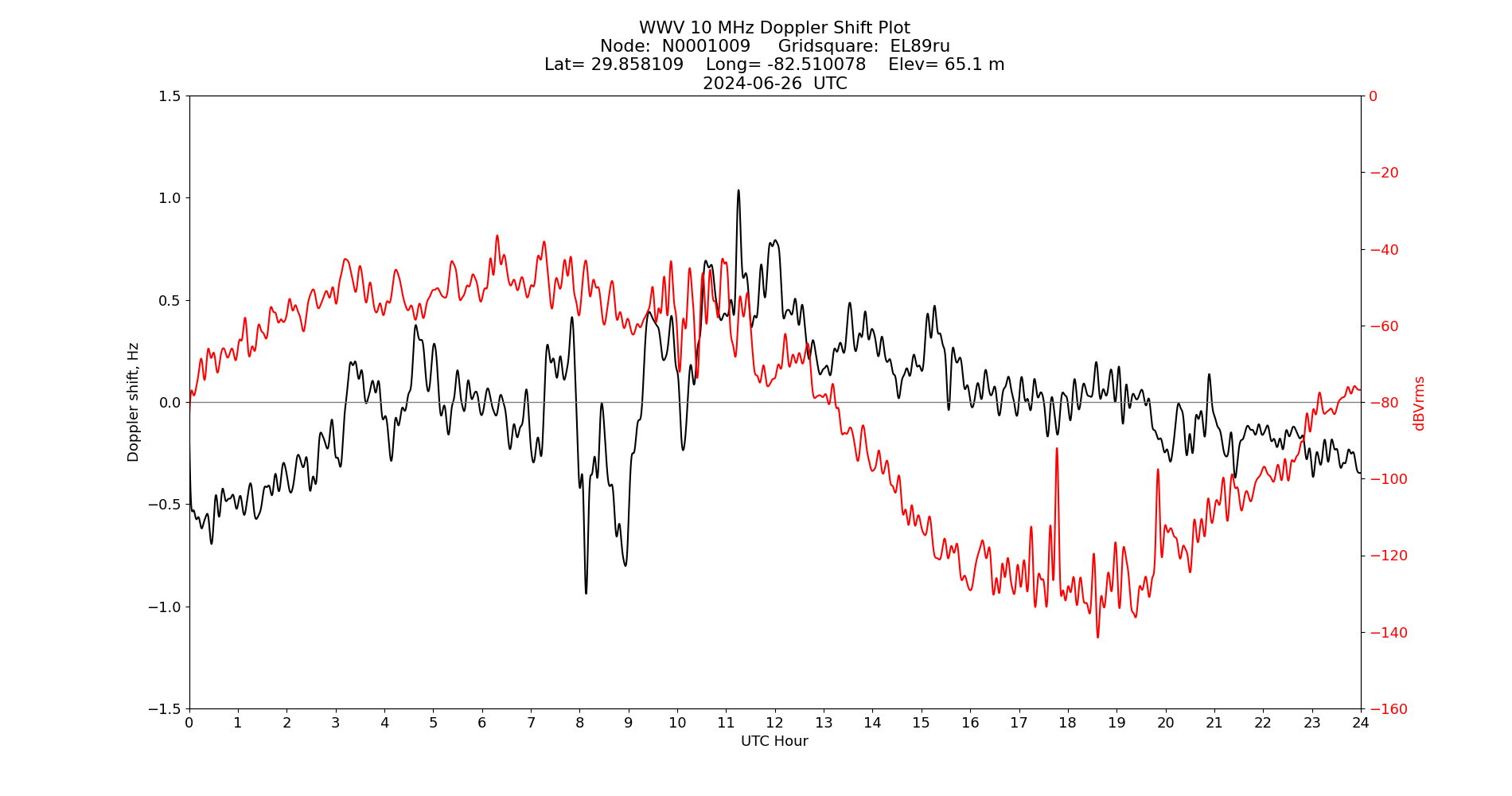 Graph for Observation Unavailable
