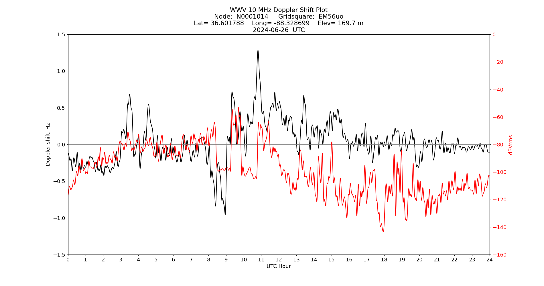 Graph for Observation Unavailable