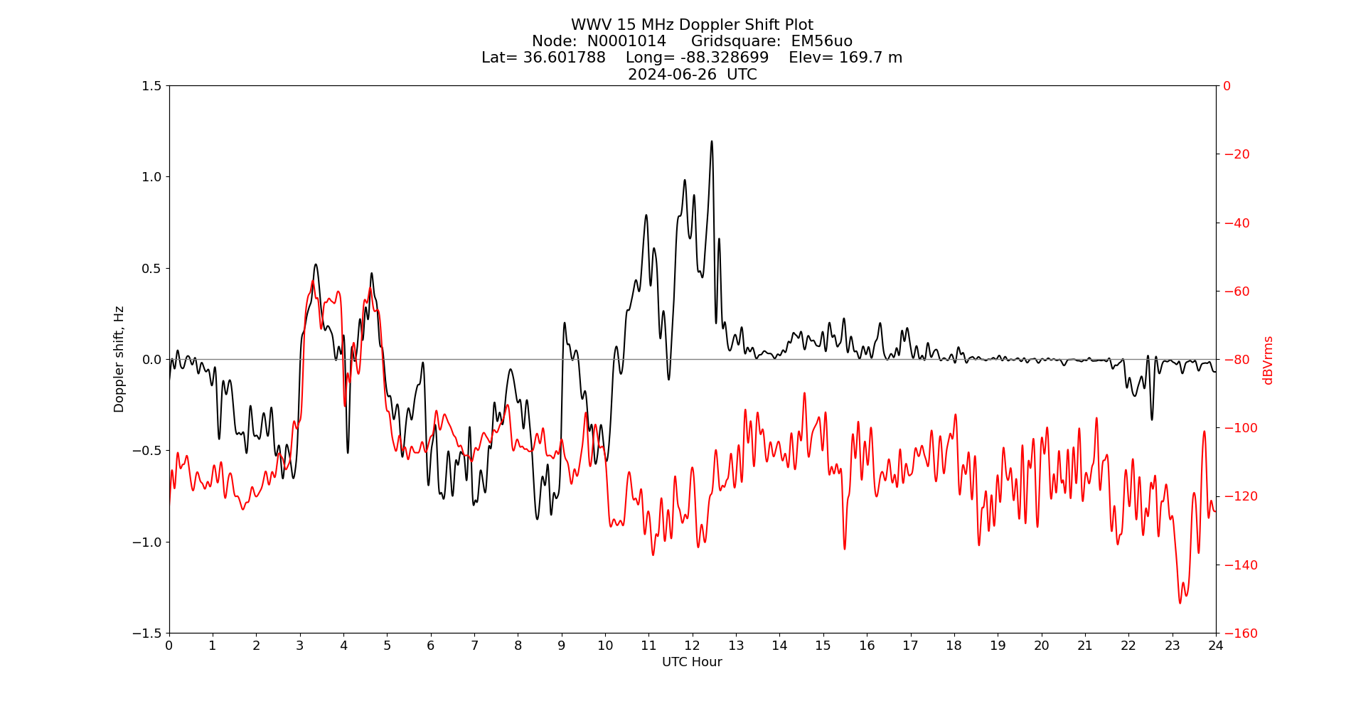 Graph for Observation Unavailable