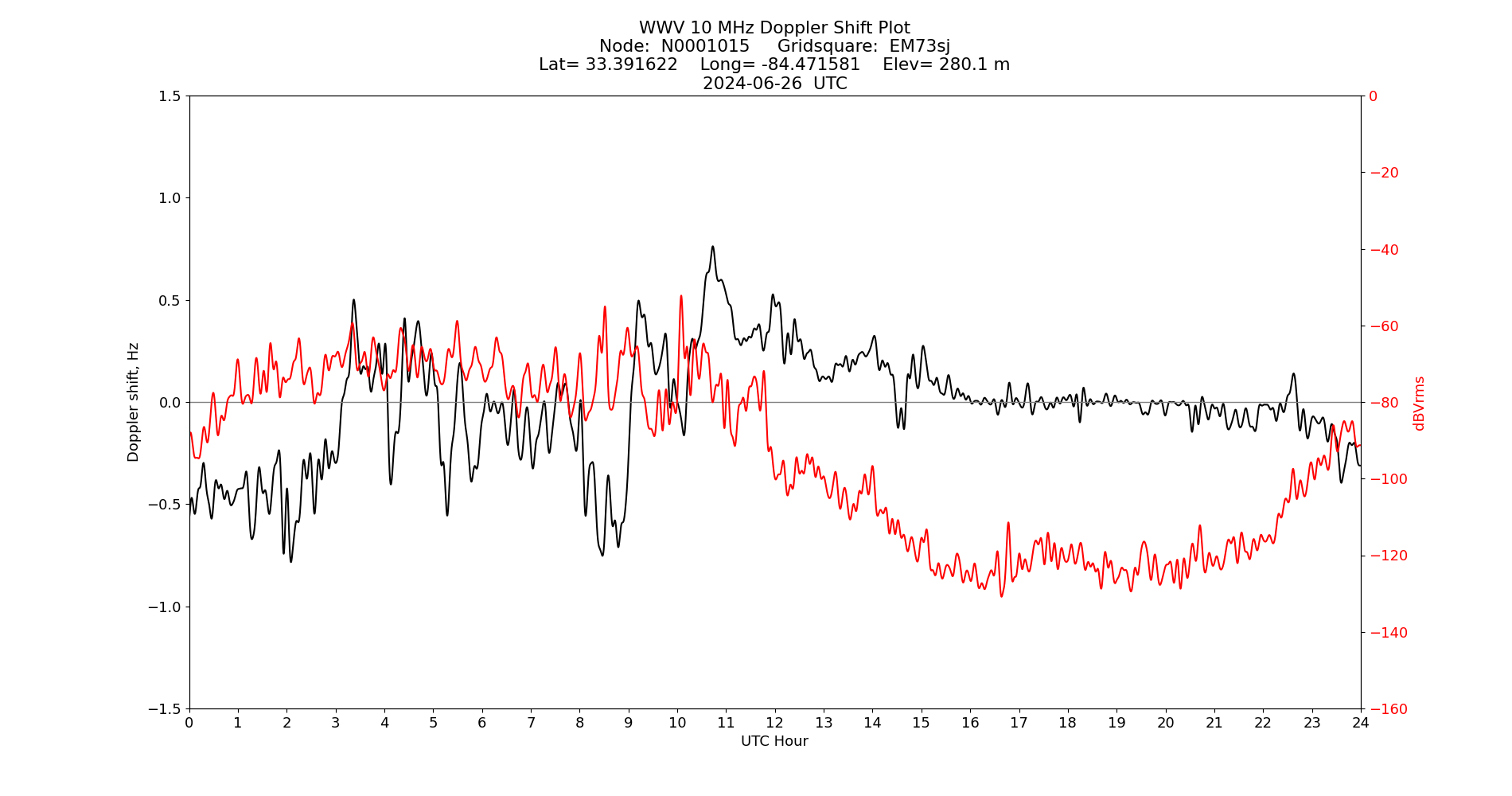 Graph for Observation Unavailable
