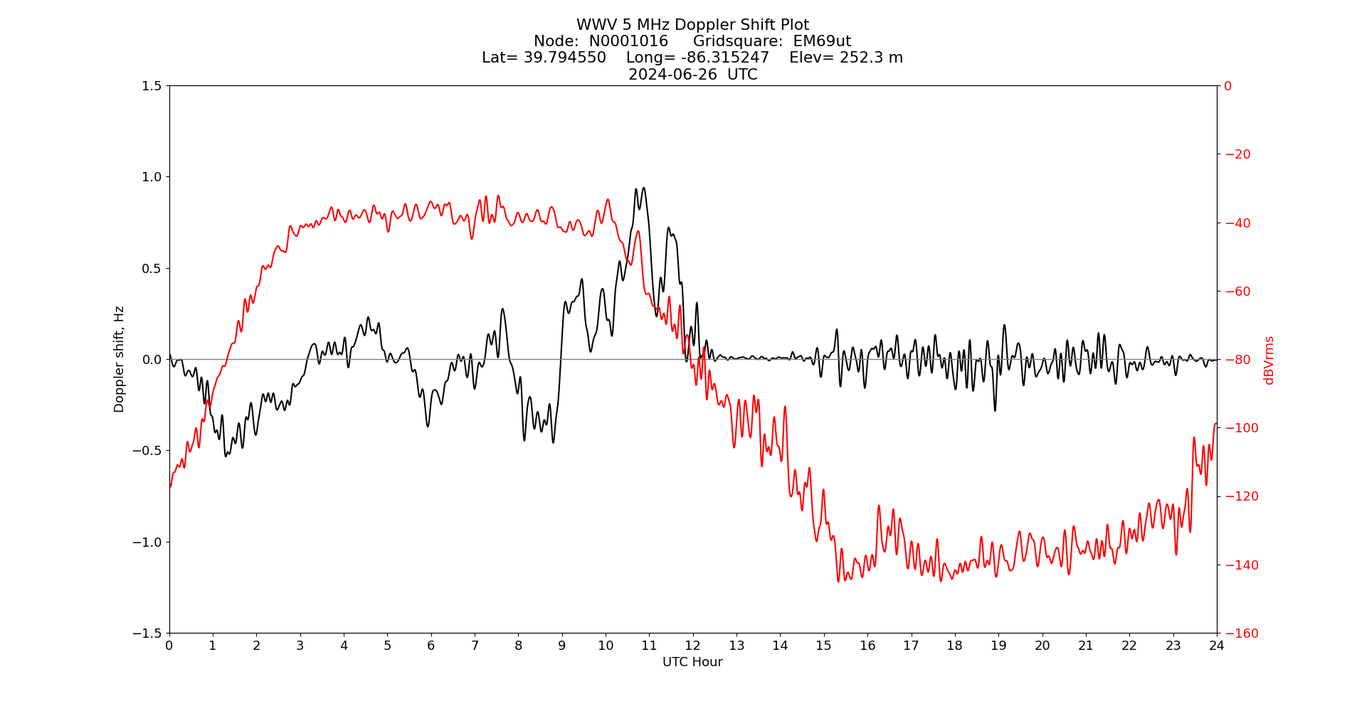 Graph for Observation Unavailable