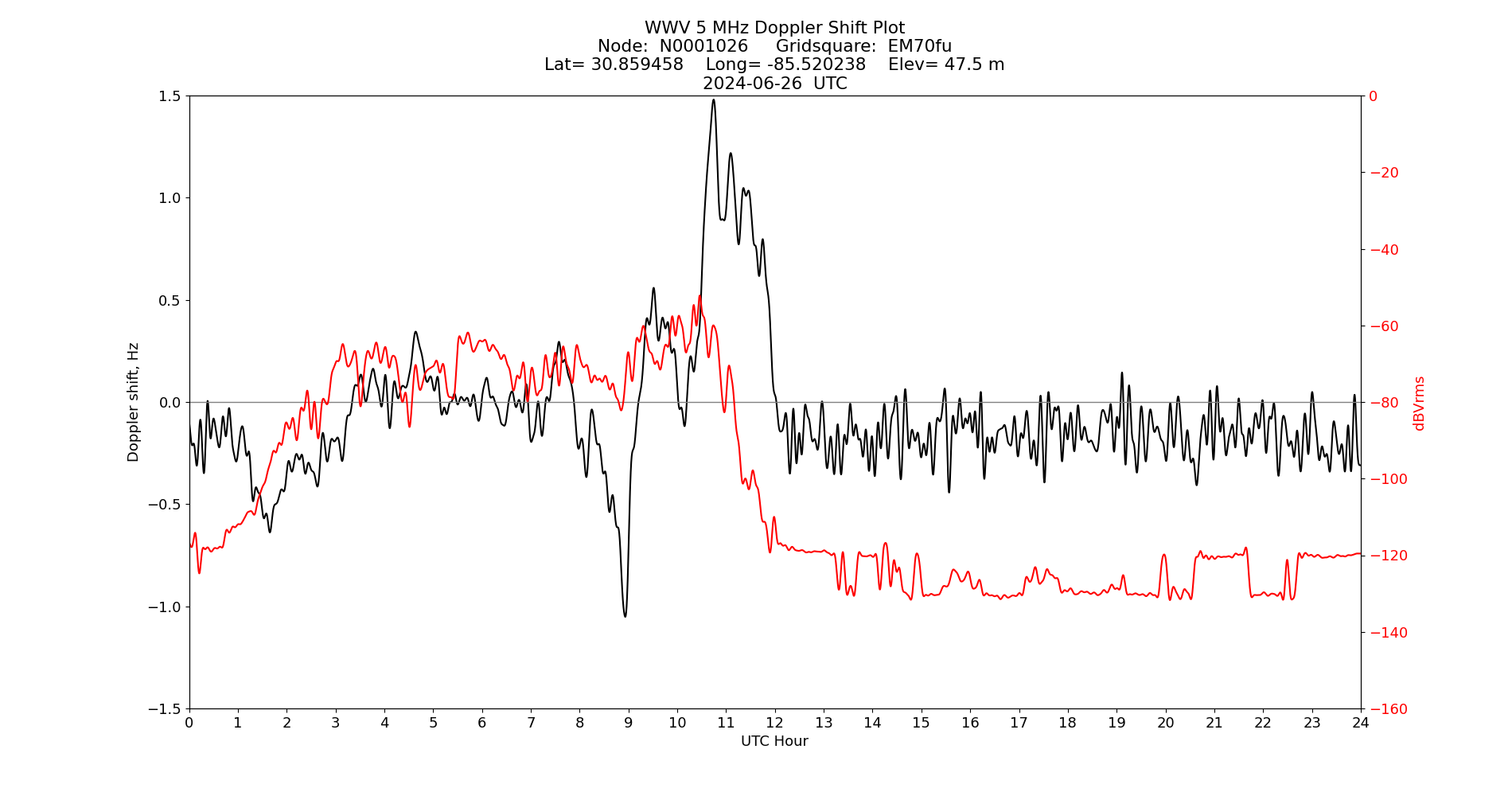 Graph for Observation Unavailable