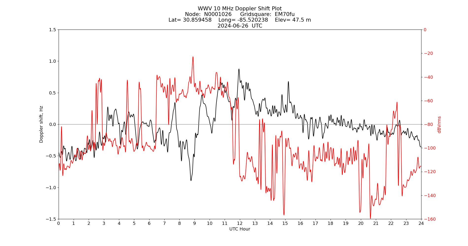 Graph for Observation Unavailable