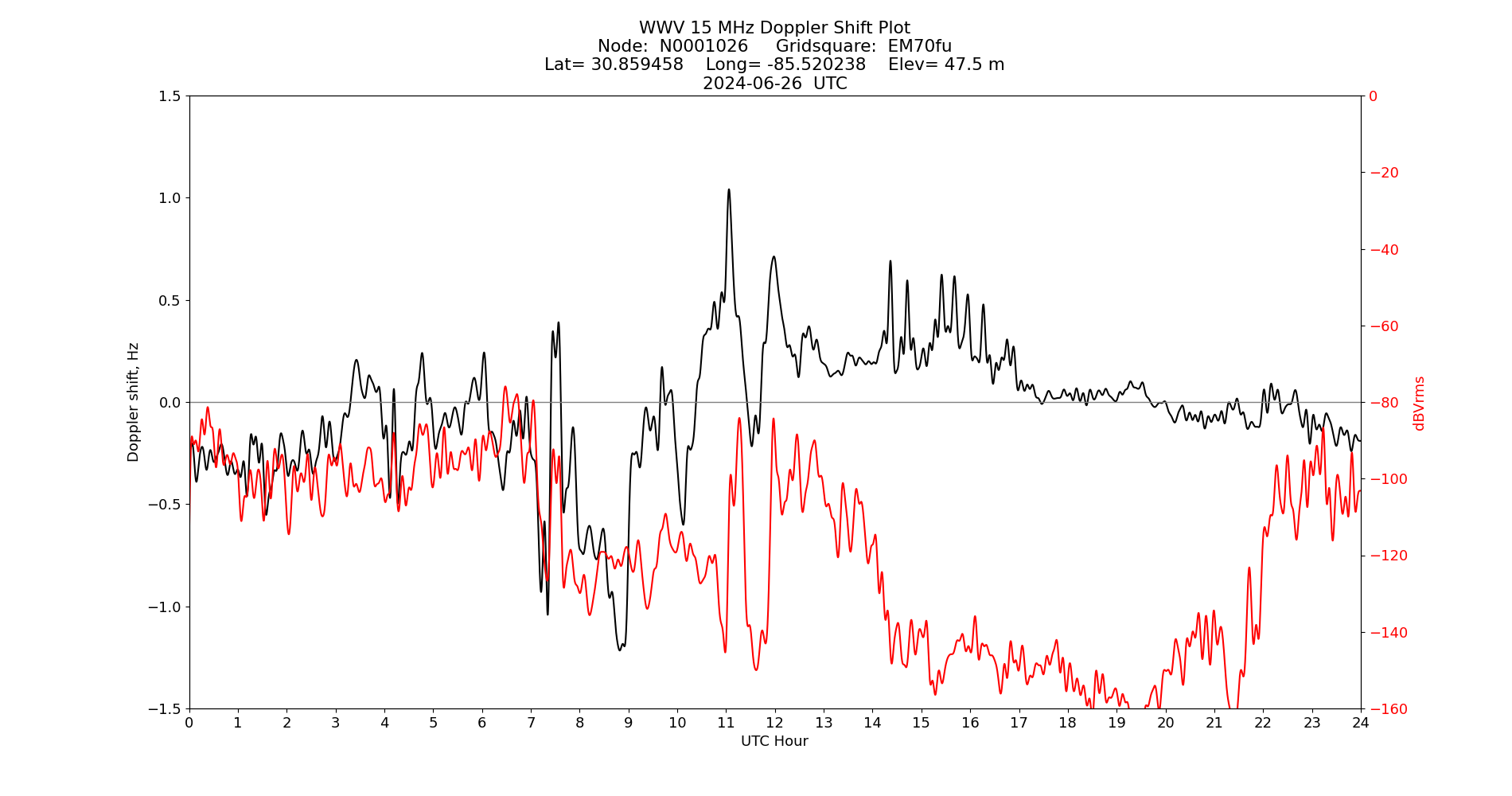 Graph for Observation Unavailable