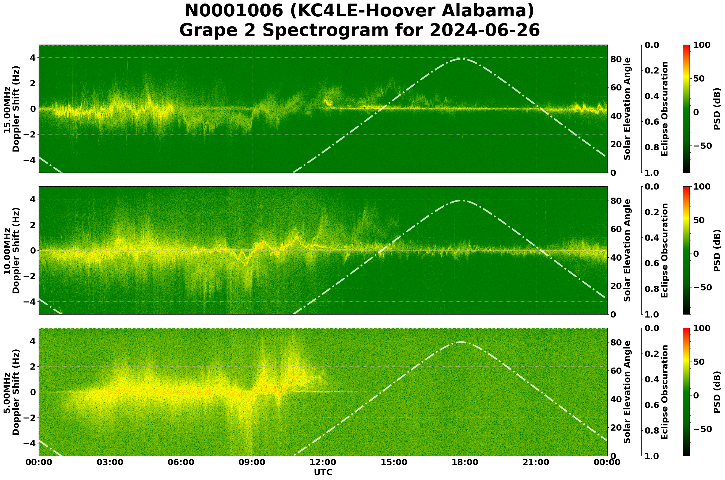 Graph for Observation Unavailable
