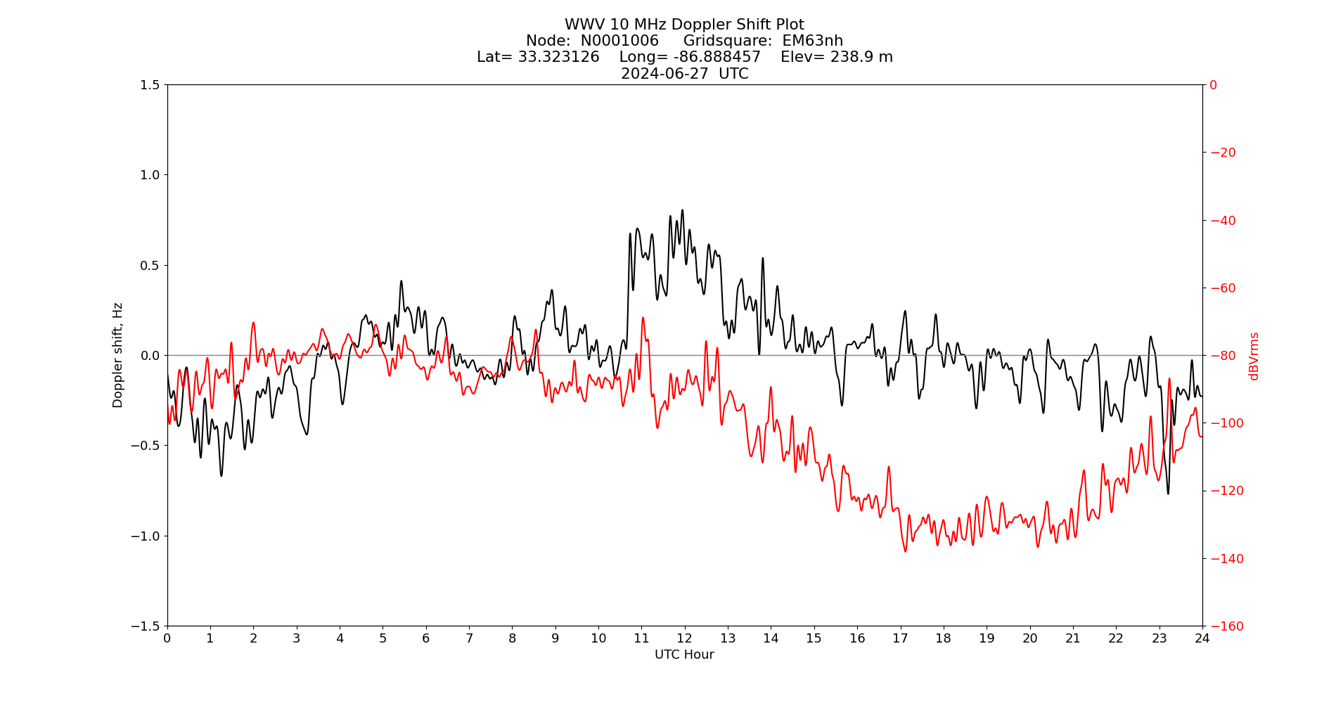Graph for Observation Unavailable