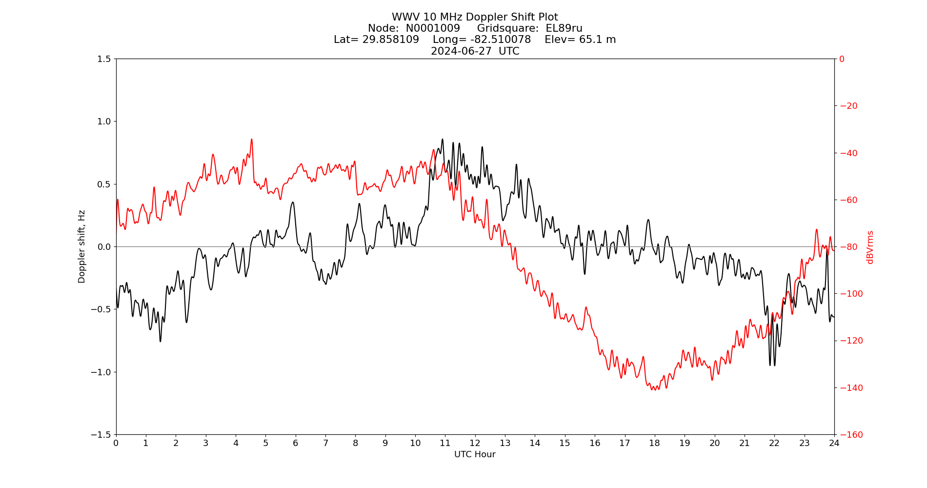 Graph for Observation Unavailable