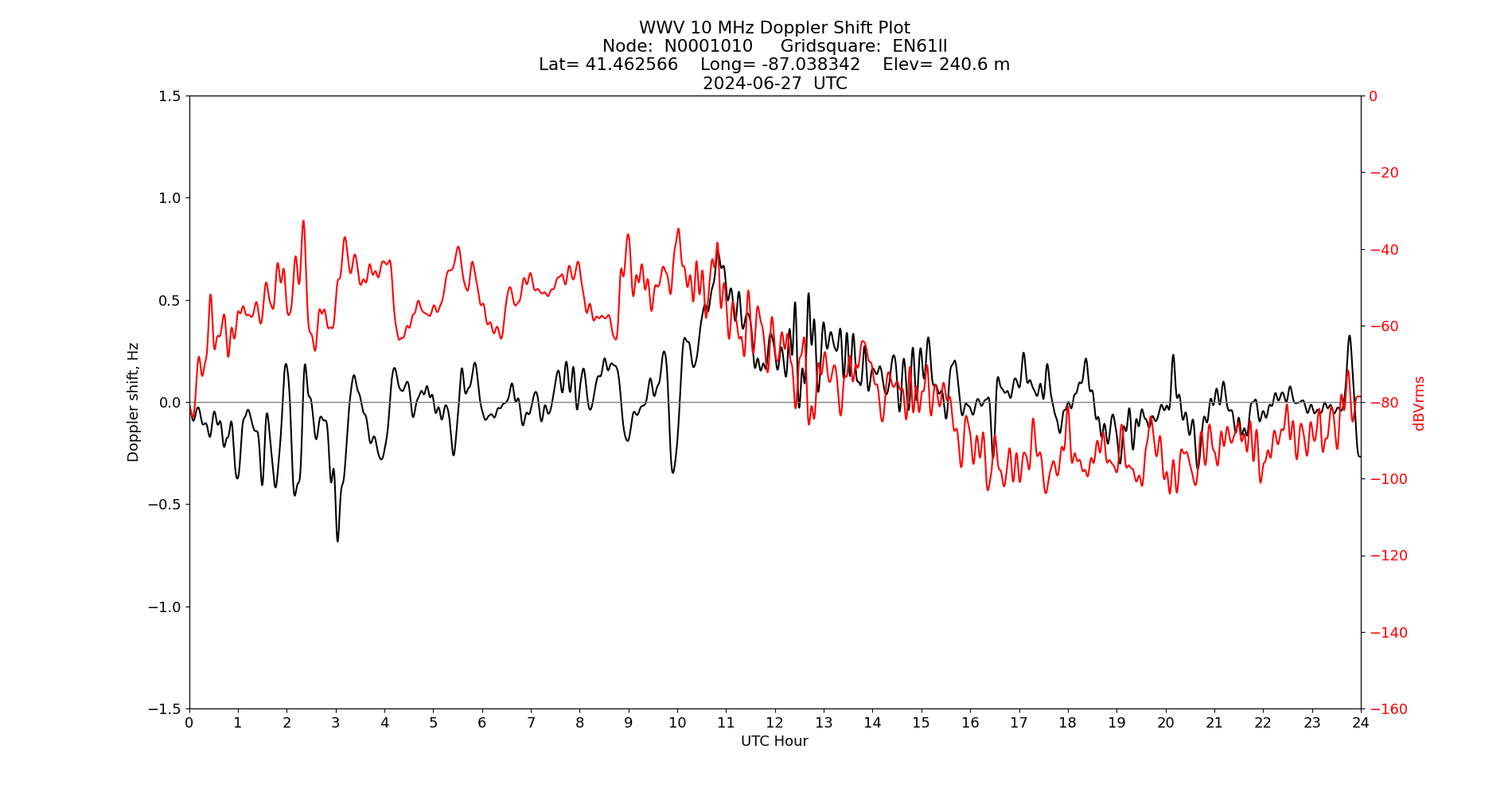 Graph for Observation Unavailable