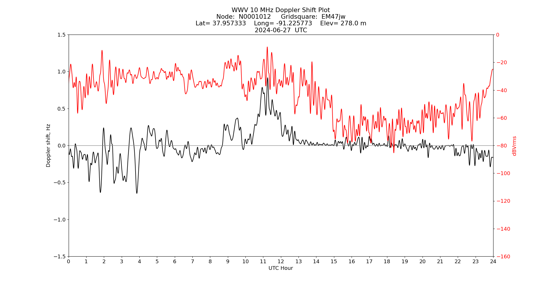Graph for Observation Unavailable