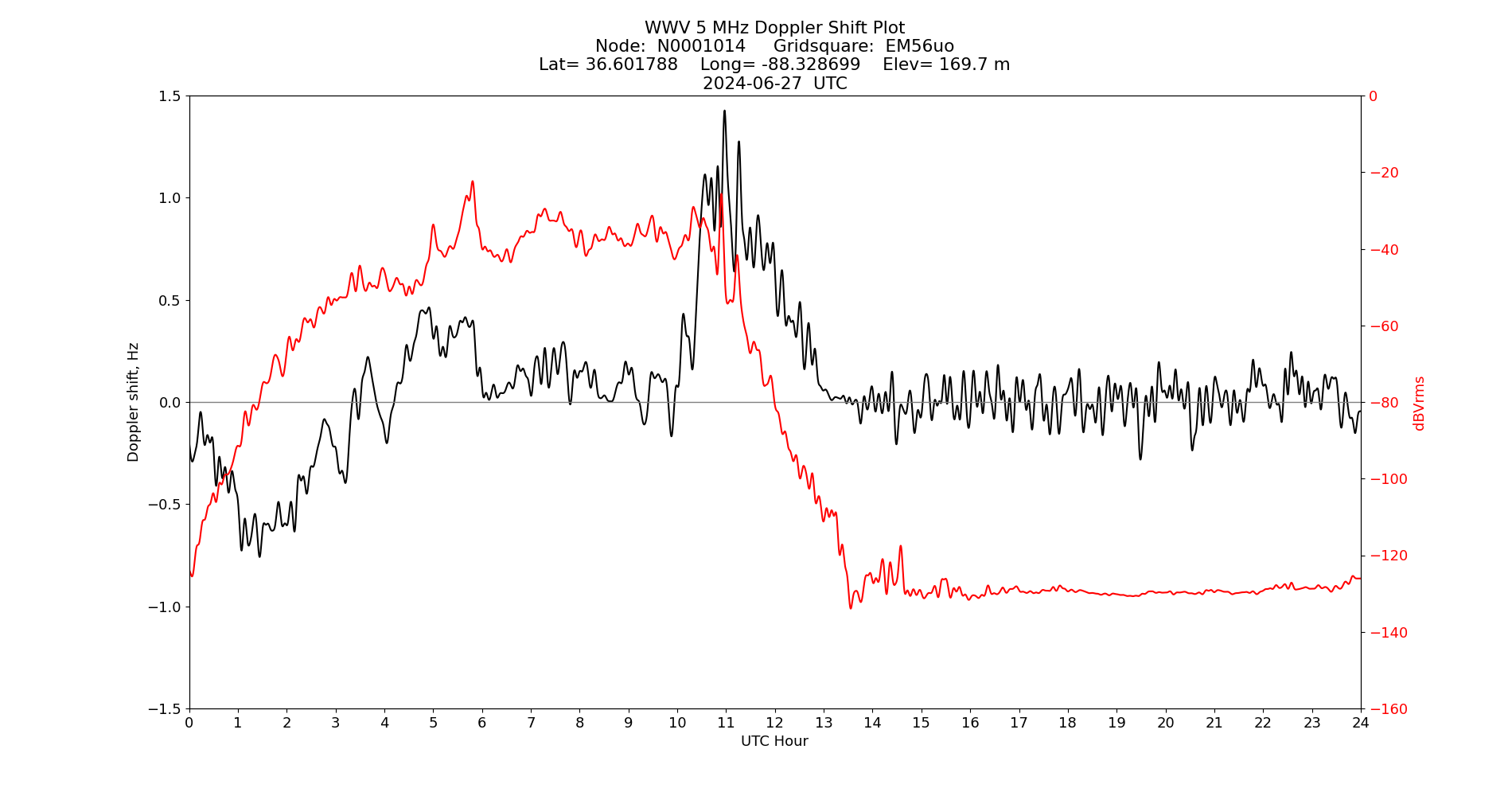 Graph for Observation Unavailable