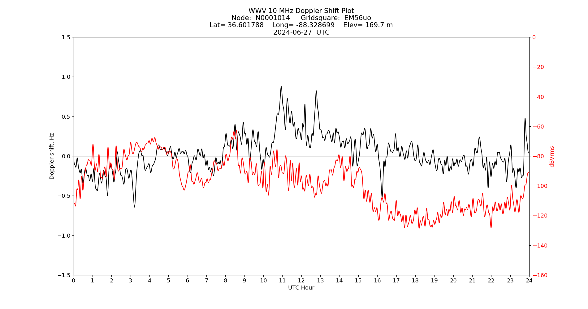Graph for Observation Unavailable