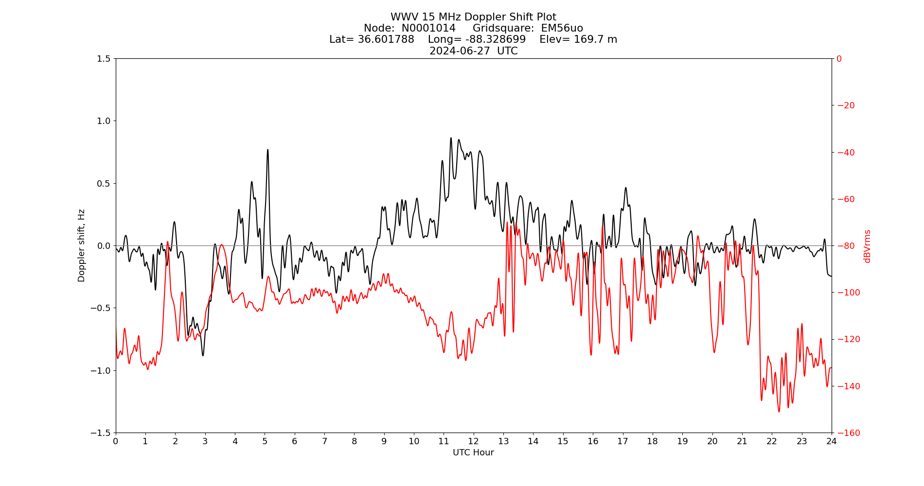 Graph for Observation Unavailable