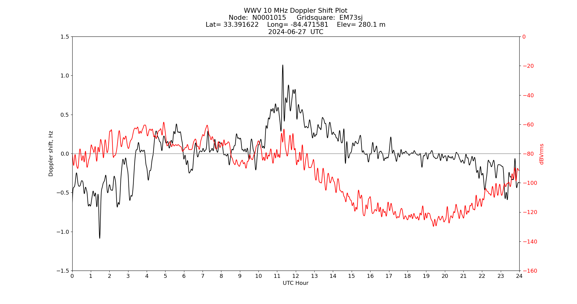 Graph for Observation Unavailable