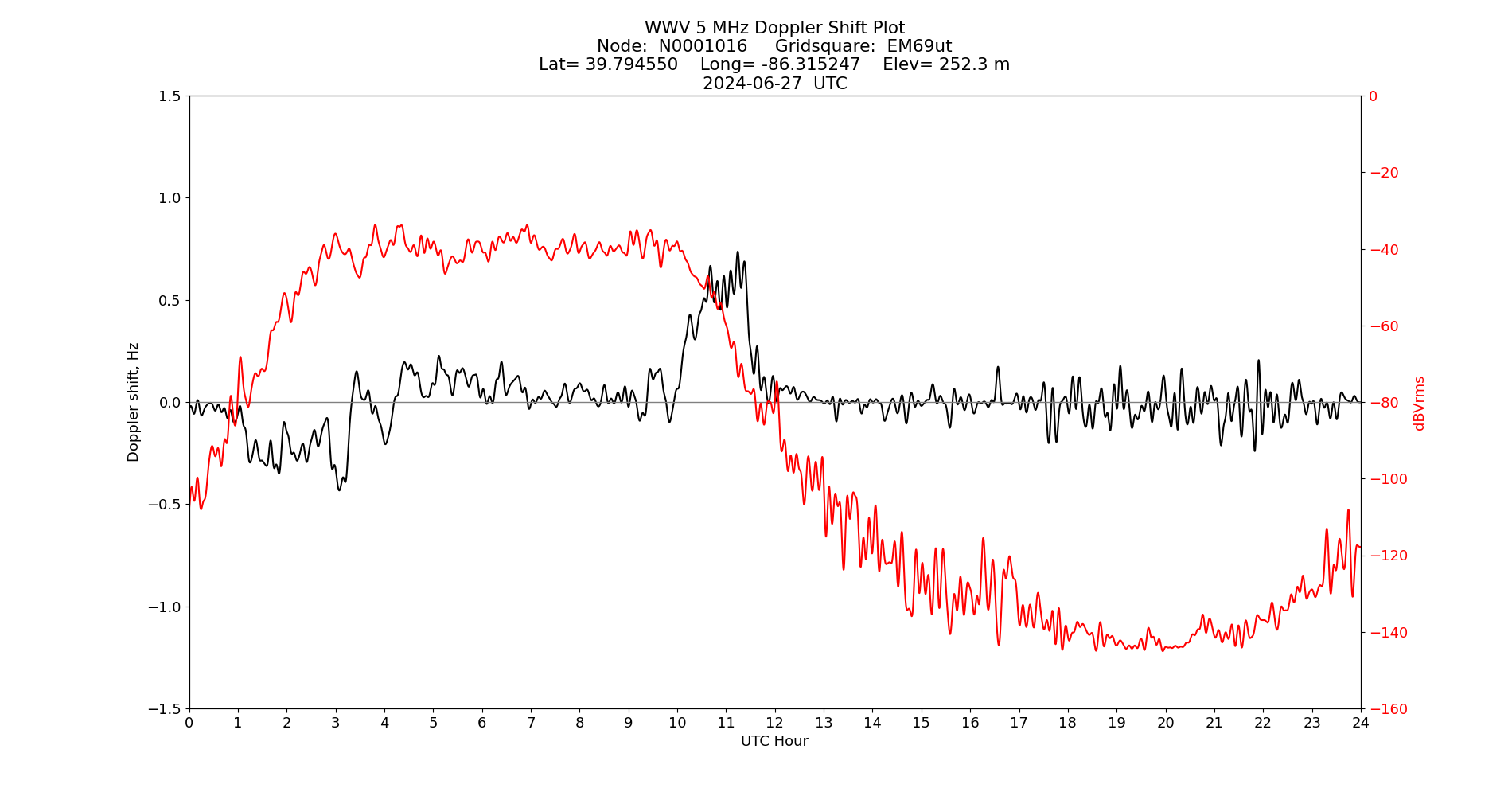 Graph for Observation Unavailable
