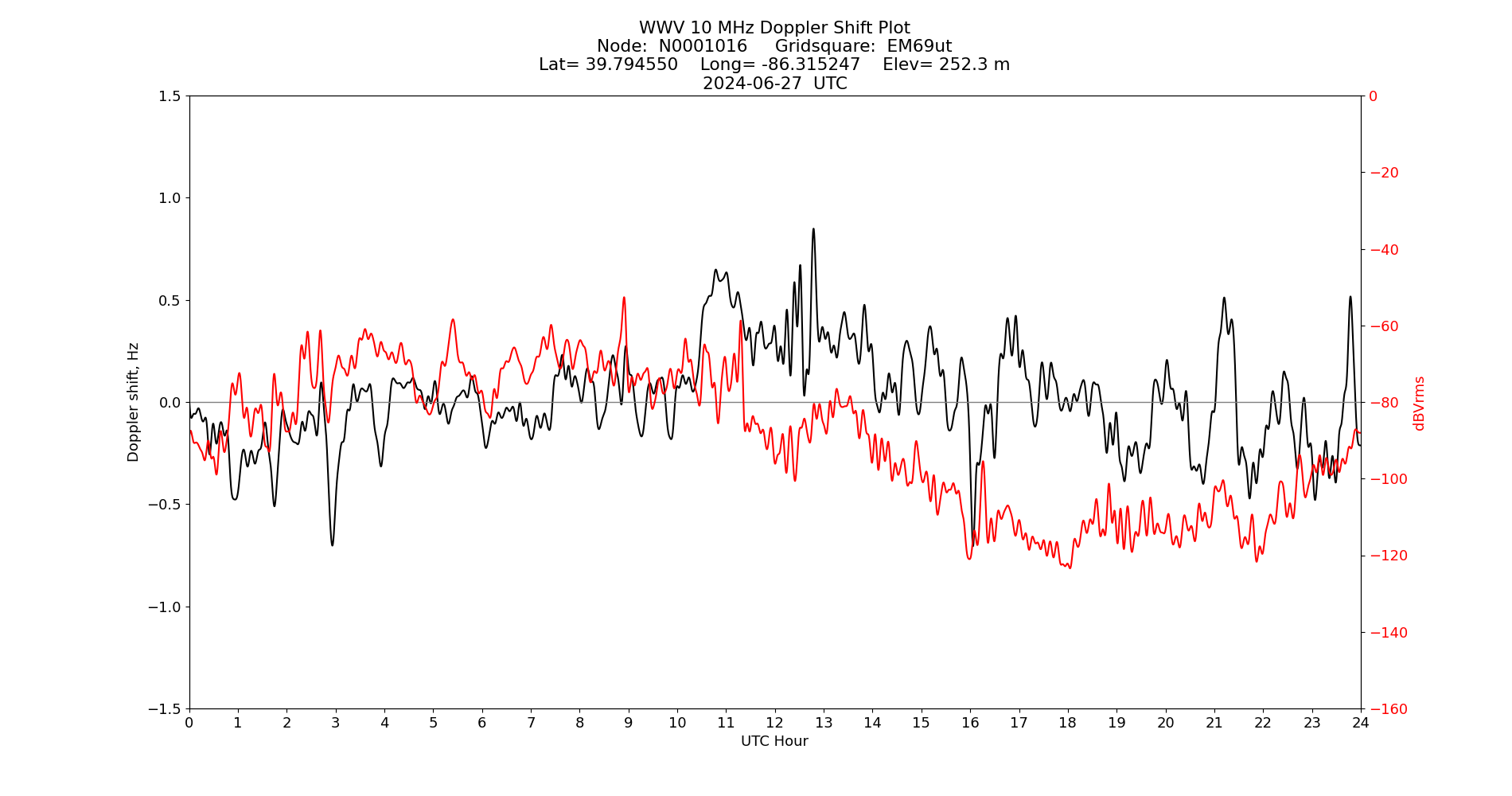 Graph for Observation Unavailable