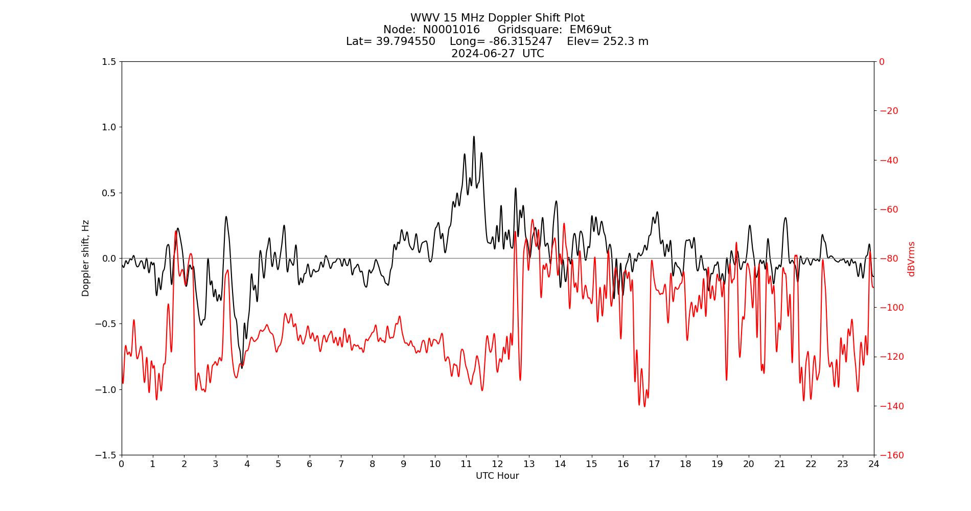 Graph for Observation Unavailable