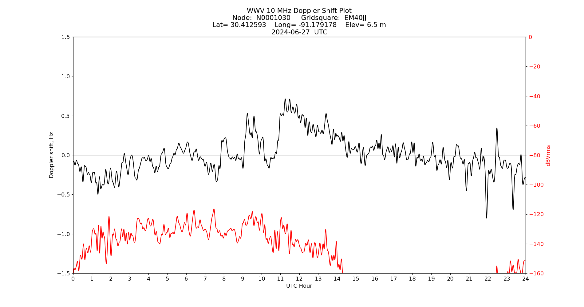 Graph for Observation Unavailable