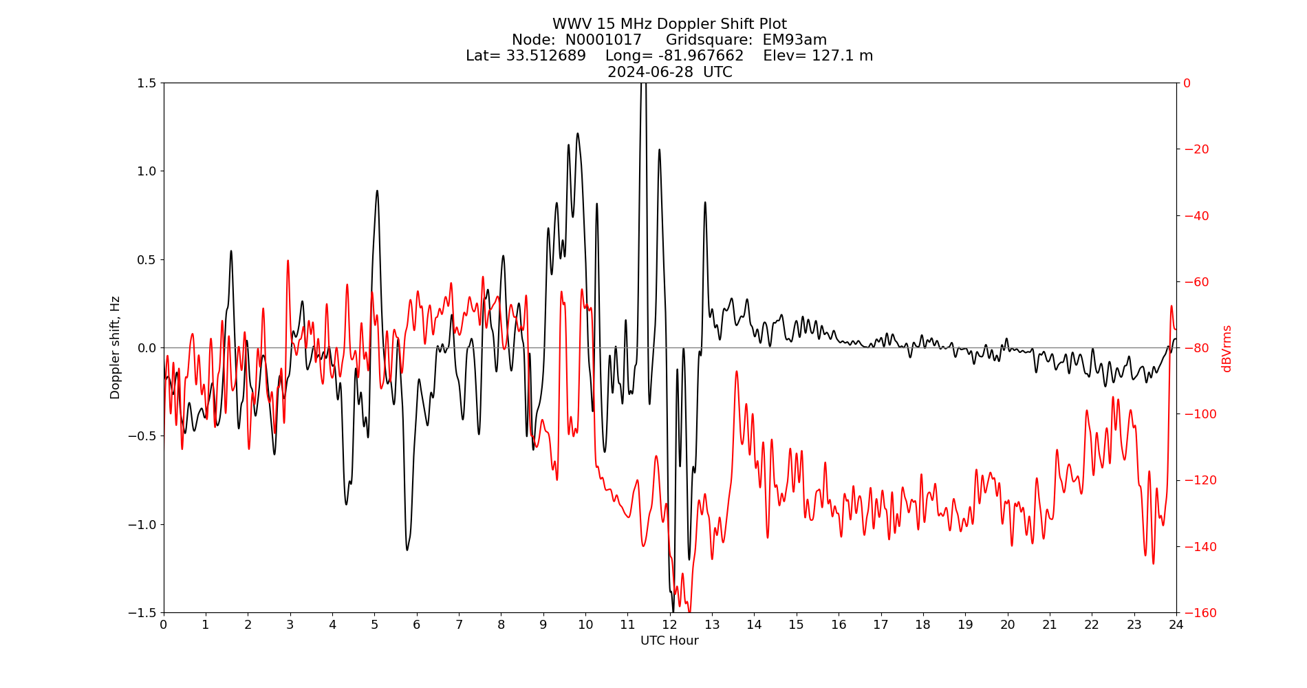 Graph for Observation Unavailable