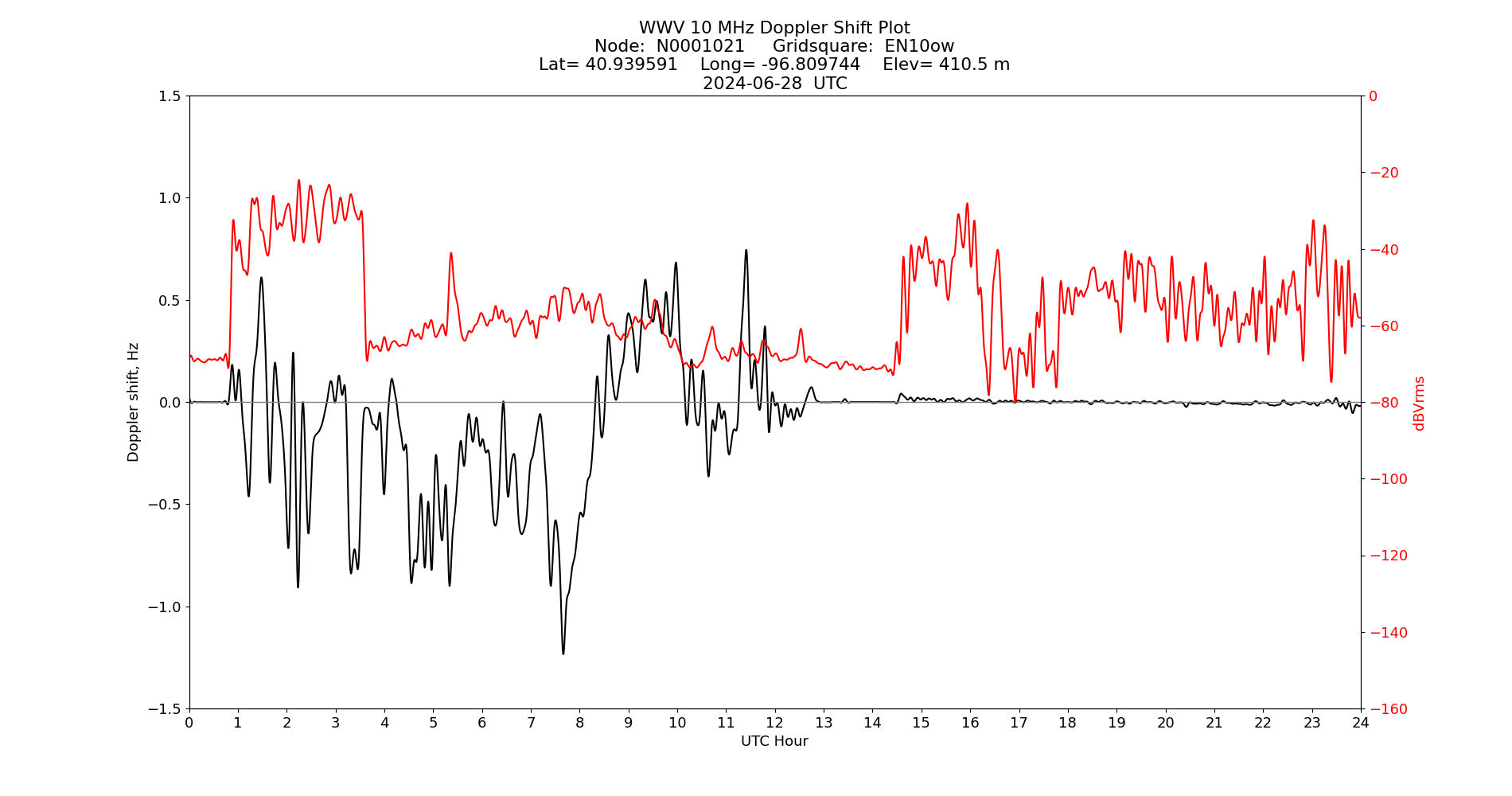 Graph for Observation Unavailable
