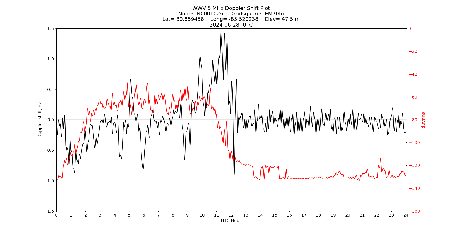 Graph for Observation Unavailable