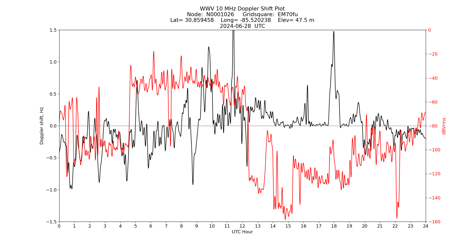 Graph for Observation Unavailable