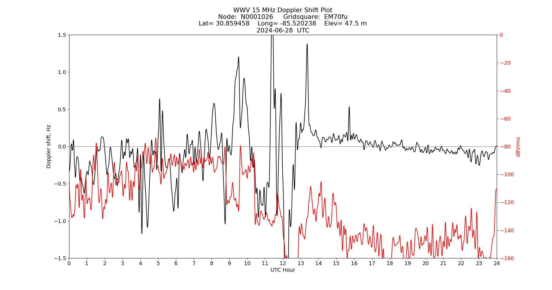Graph for Observation Unavailable