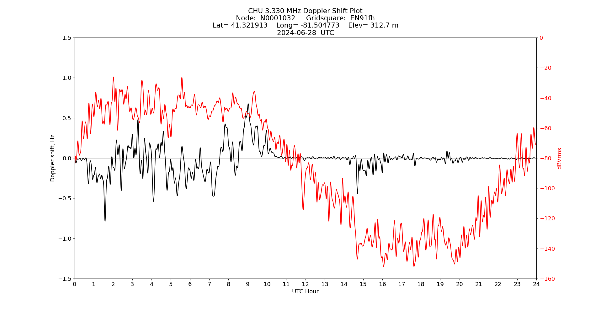 Graph for Observation Unavailable