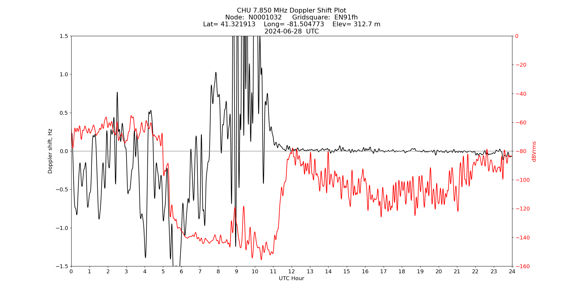 Graph for Observation Unavailable