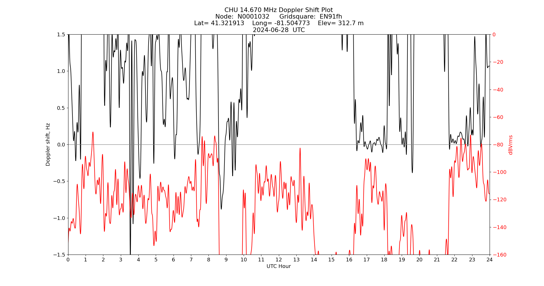 Graph for Observation Unavailable