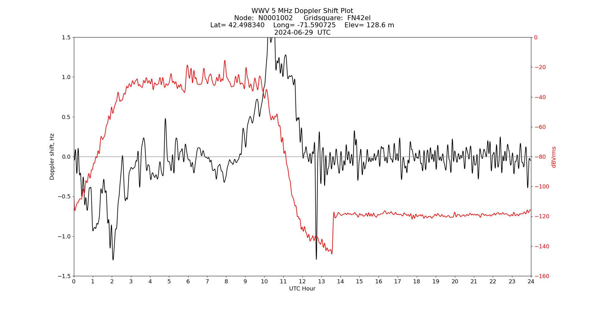 Graph for Observation Unavailable