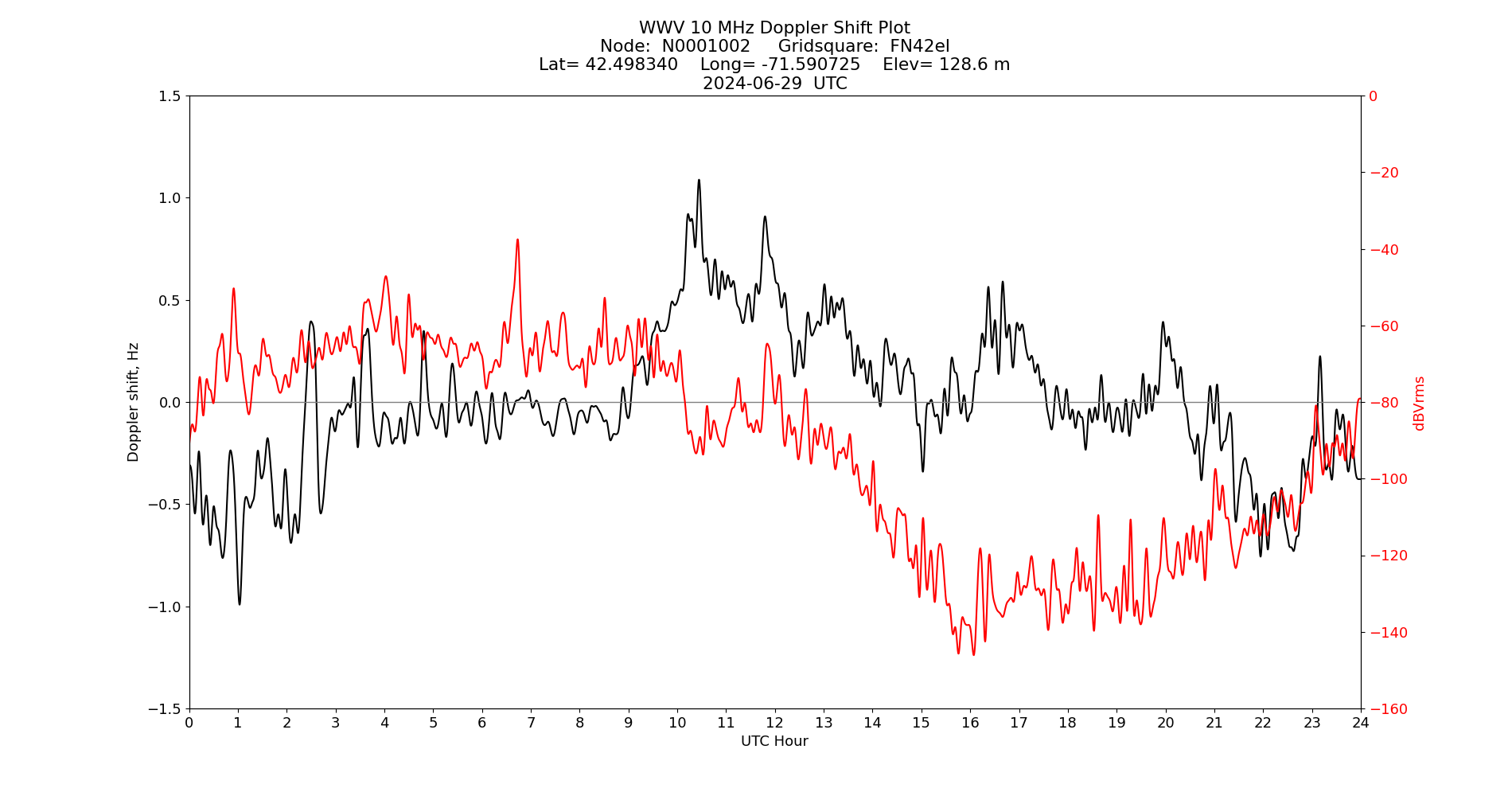 Graph for Observation Unavailable