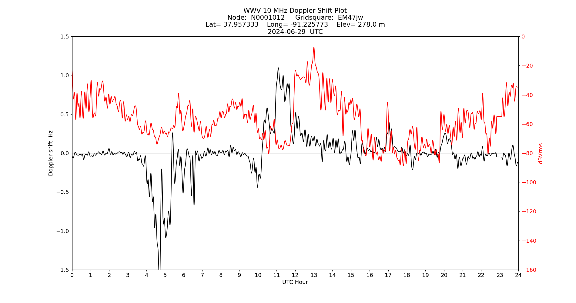 Graph for Observation Unavailable