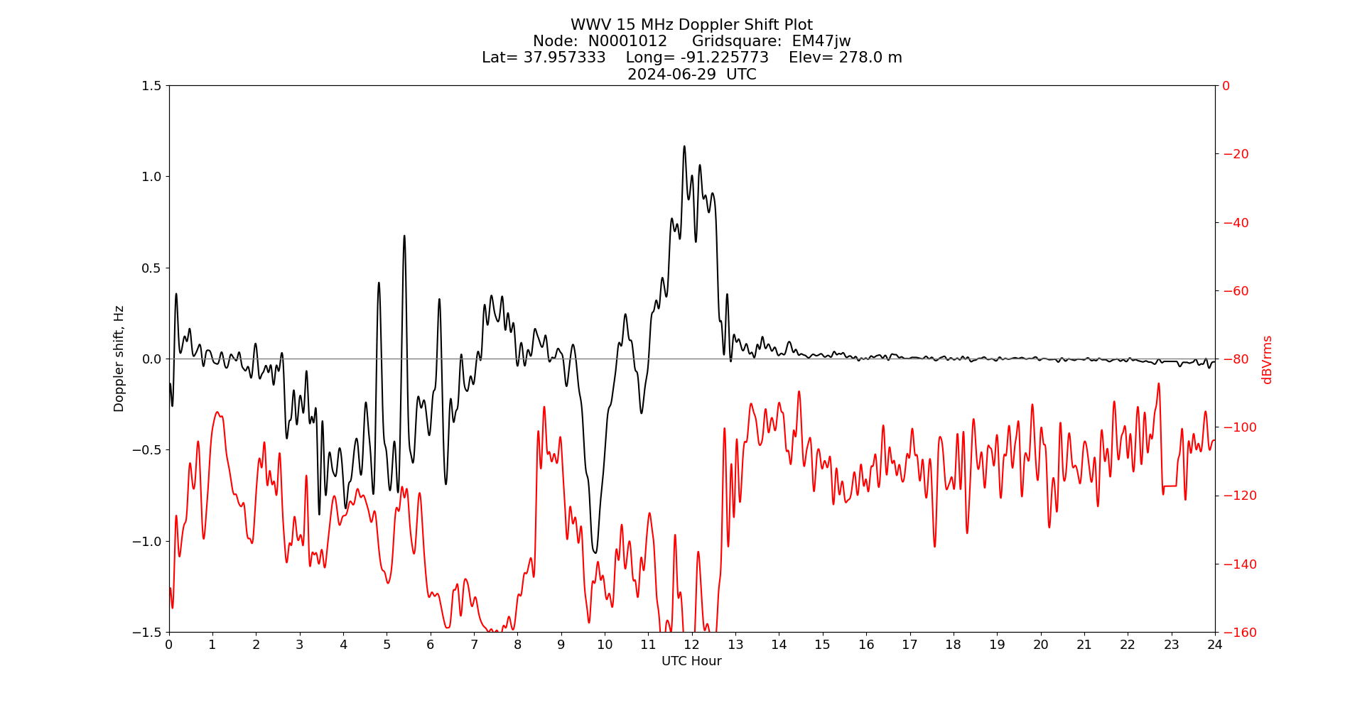 Graph for Observation Unavailable