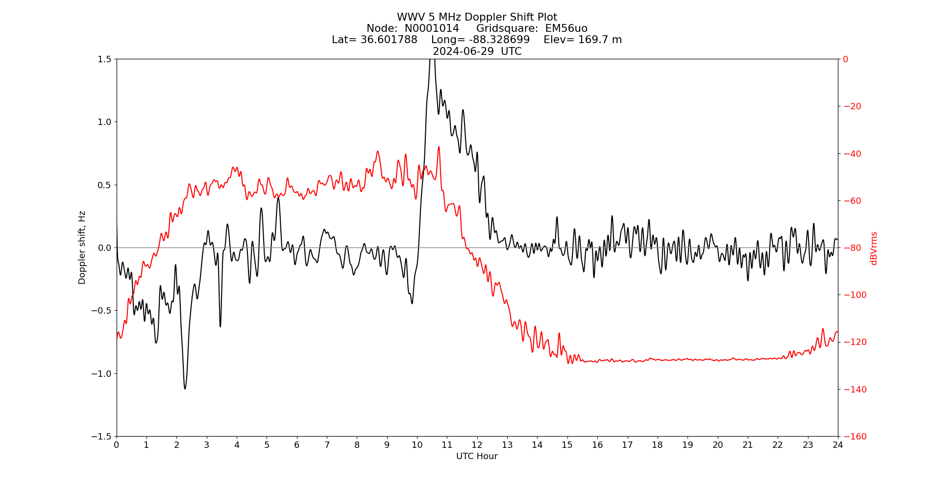 Graph for Observation Unavailable