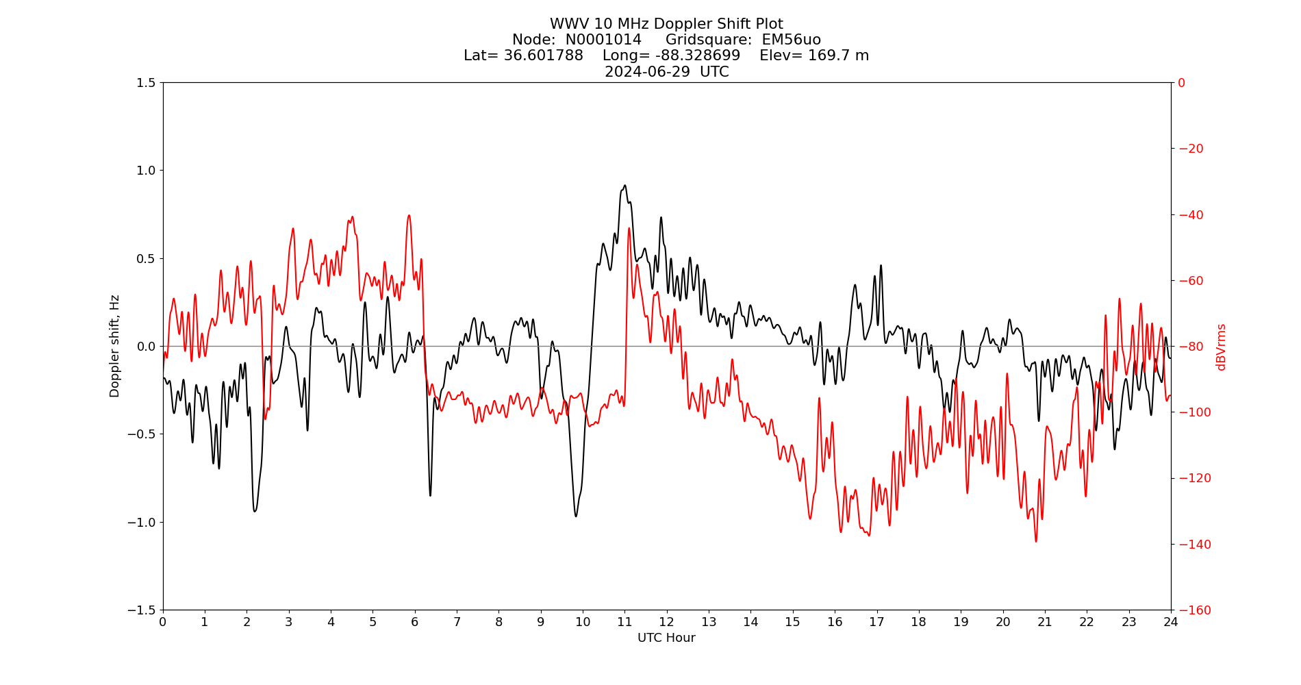 Graph for Observation Unavailable