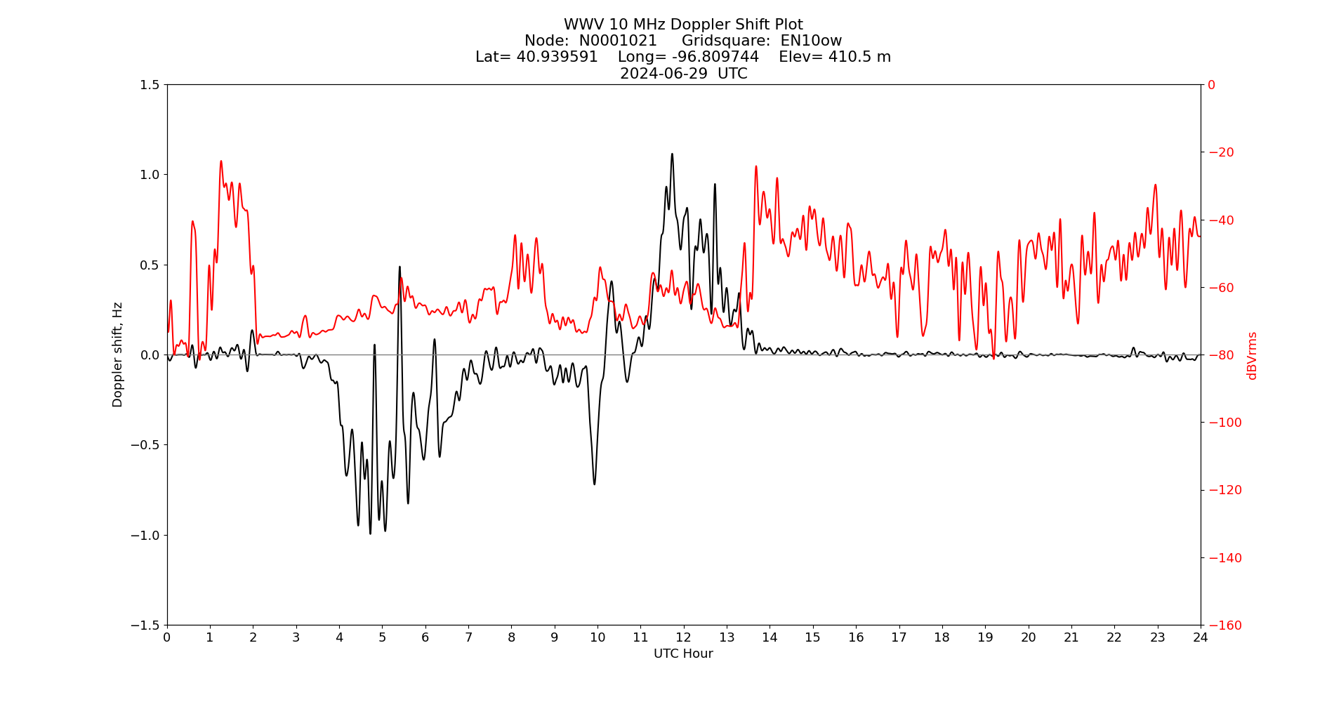 Graph for Observation Unavailable